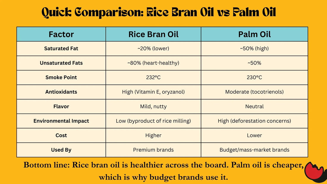 Rice Bran Oil vs Palm Oil in Makhana: Which Is Actually Healthier?