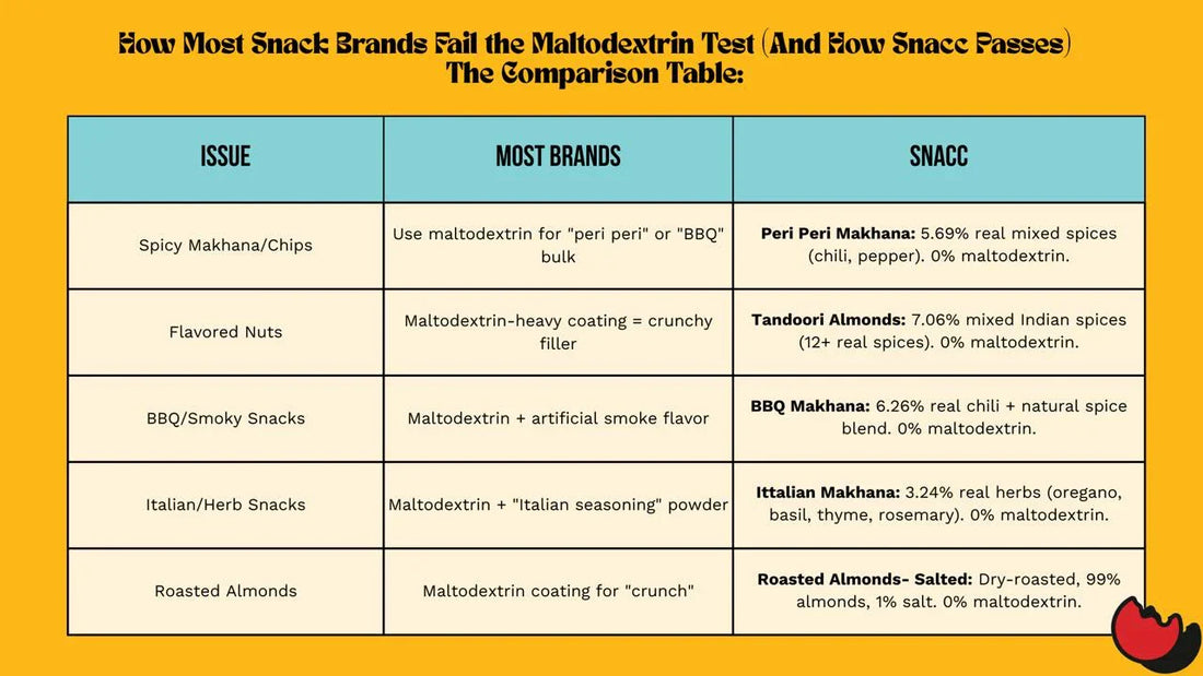 Why Maltodextrin in Snacks Causes Energy Crashes (The Clean Label Truth)
